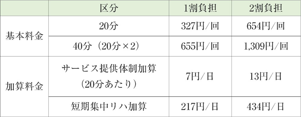 要支援の方：介護予防訪問リハビリテーション費