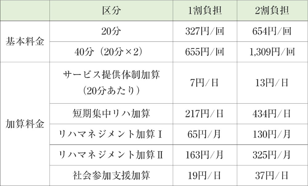 要介護の方：訪問リハビリテーション費